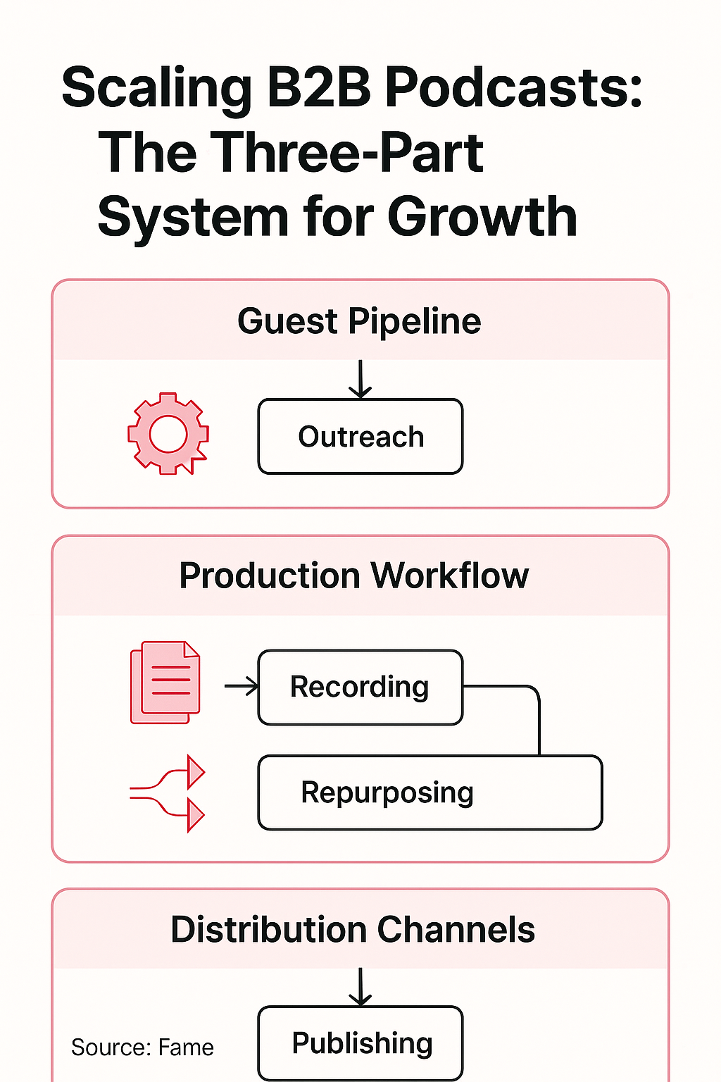 Infographic: Scaling B2B Podcasts: The Three-Part System for Growth