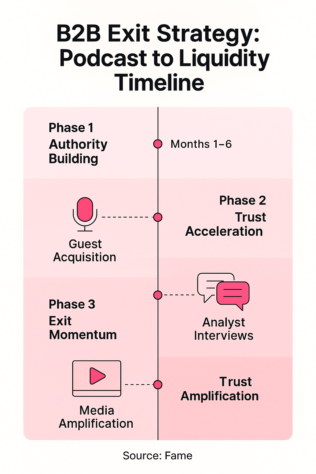 Infographic: The Three-Phase Exit Timeline: Mapping Podcast Strategy to Liquidity Events