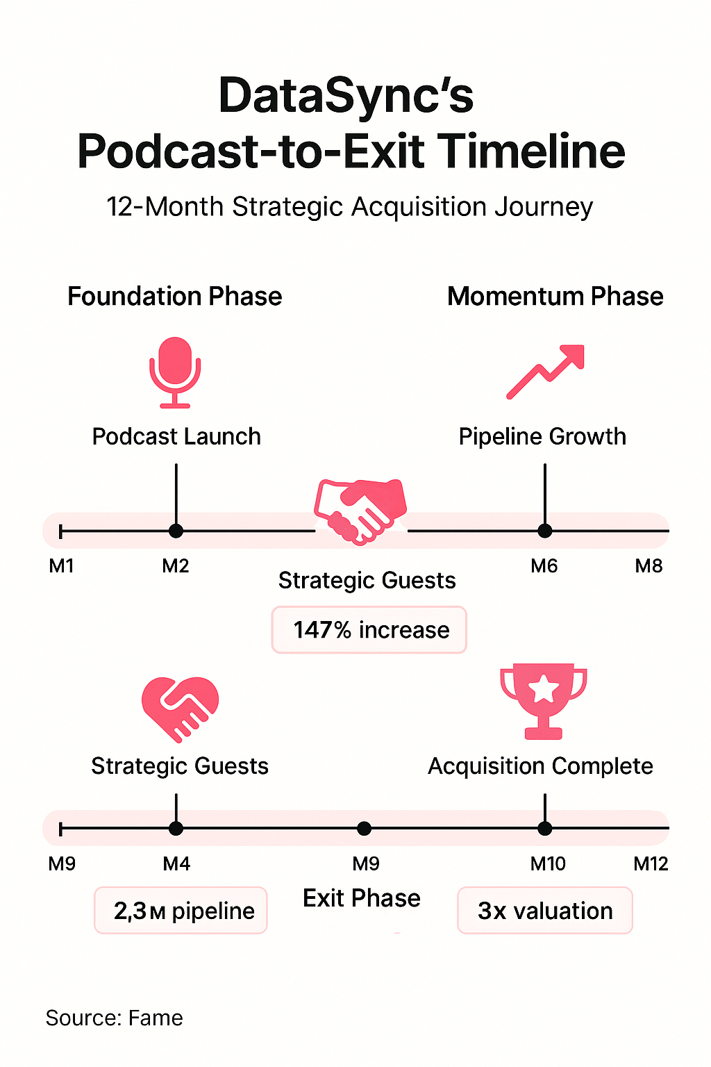 Infographic: DataSync’s 12-Month Podcast-to-Exit Timeline: Strategic Milestones That Drove Acquisition Value