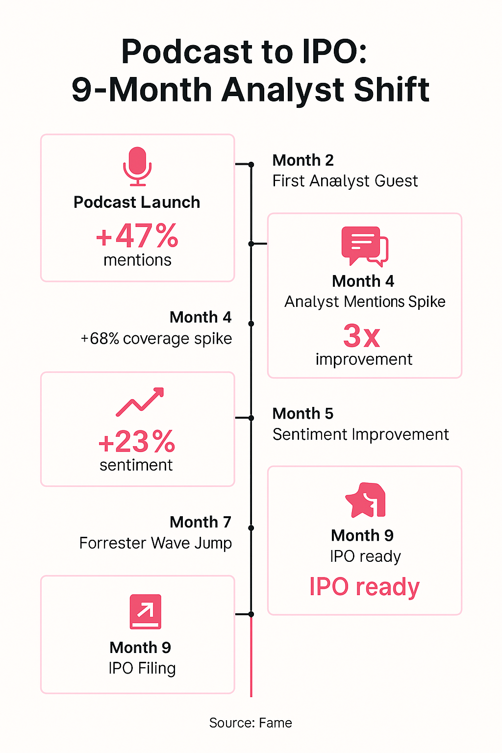 Infographic: From Podcast Launch to IPO: How Analyst Perception Shifted in 9 Months