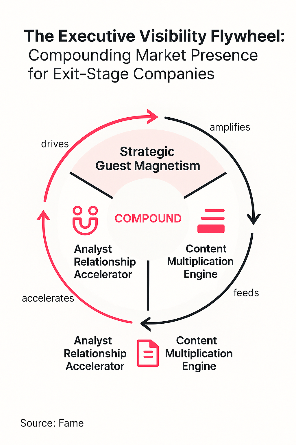 Infographic: The Executive Visibility Flywheel: Compounding Market Presence for Exit-Stage Companies