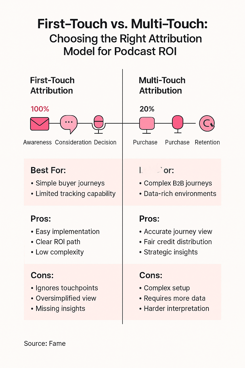 Infographic: First-Touch vs. Multi-Touch: Choosing the Right Attribution Model for Podcast ROI