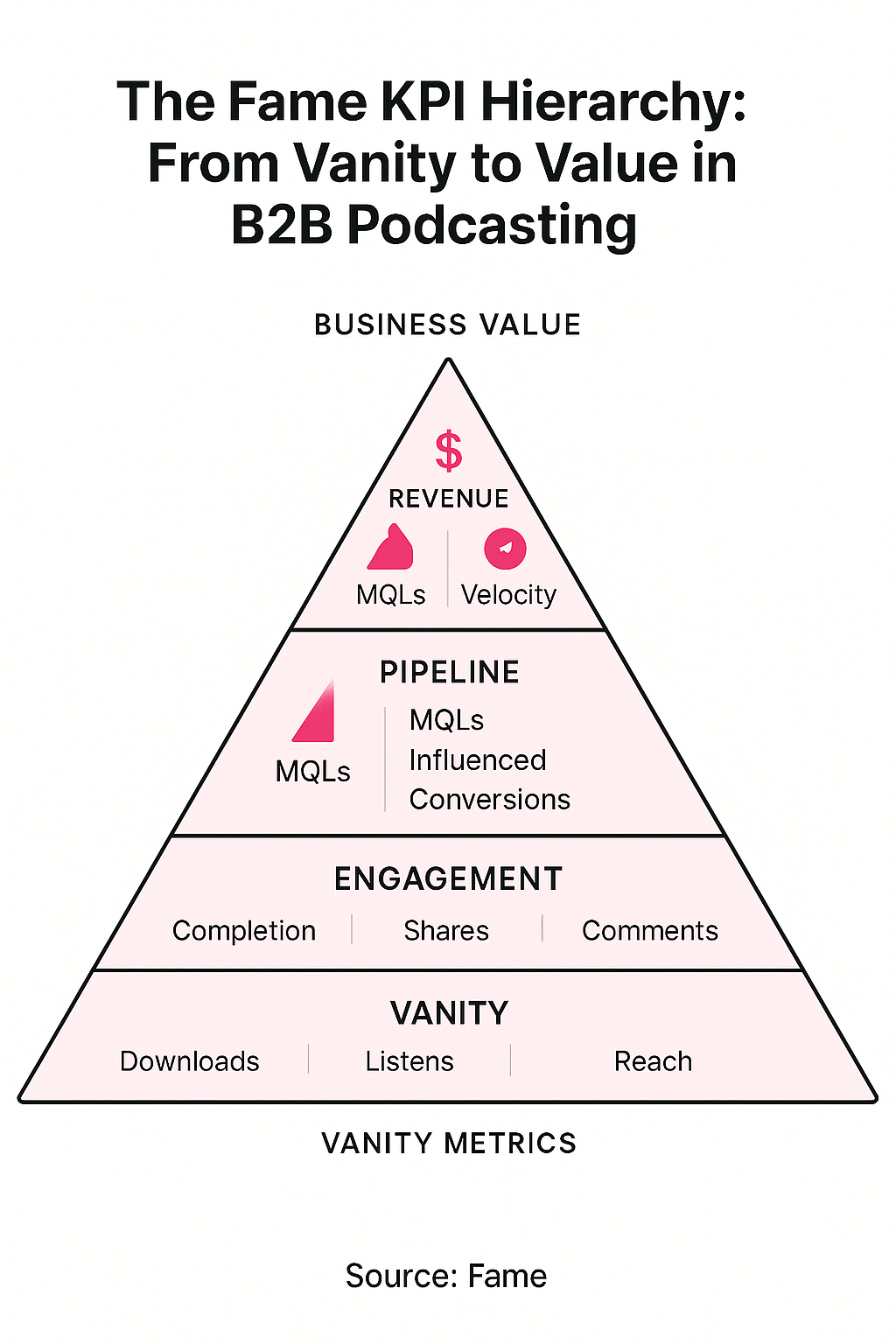 Infographic: The Fame KPI Hierarchy: From Vanity to Value in B2B Podcasting