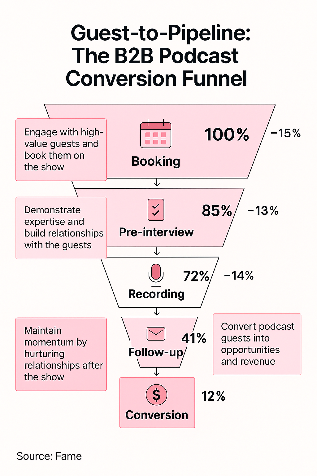 Infographic: Guest-to-Pipeline: The B2B Podcast Conversion Funnel