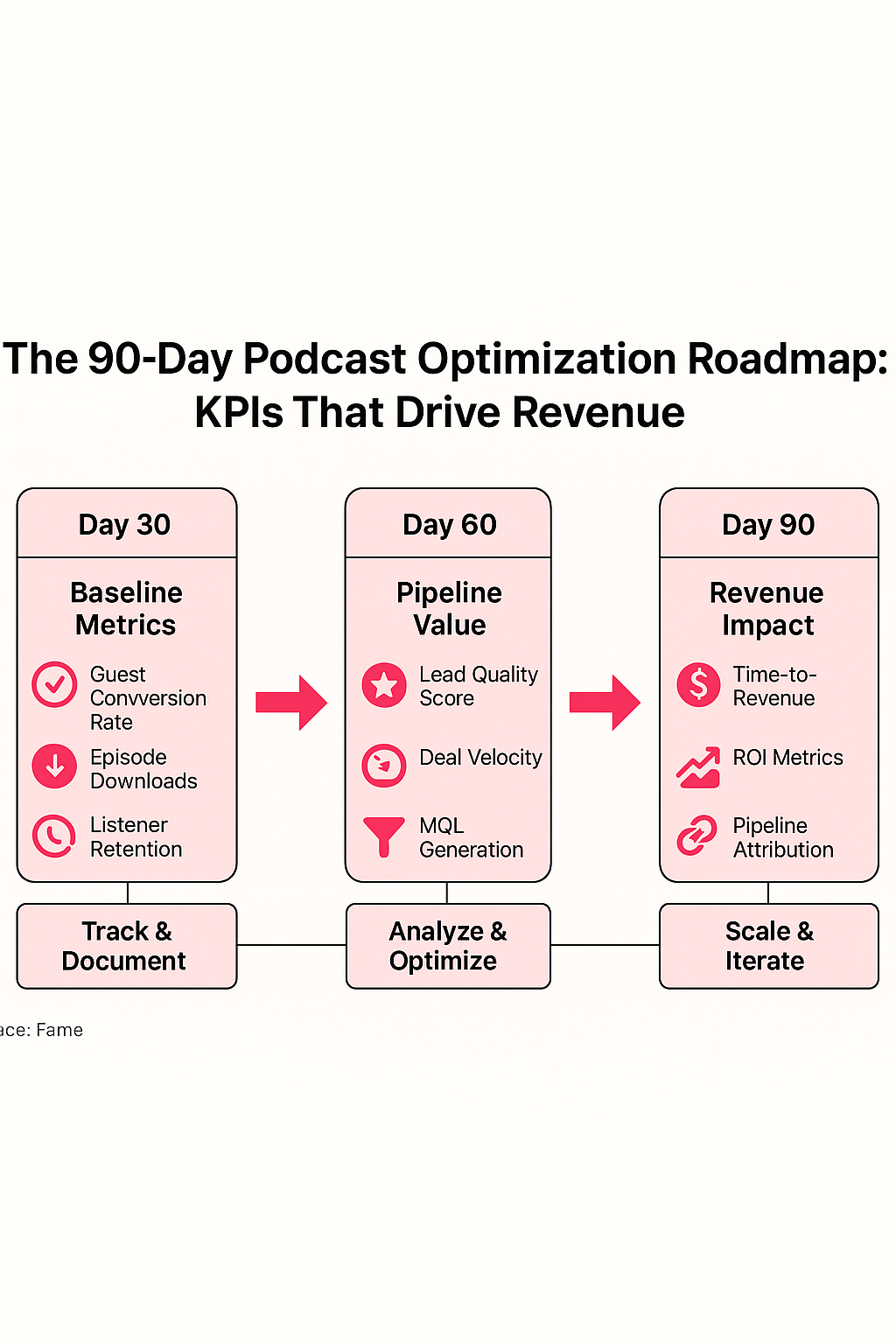 Infographic: The 90-Day Podcast Optimization Roadmap: KPIs That Drive Revenue