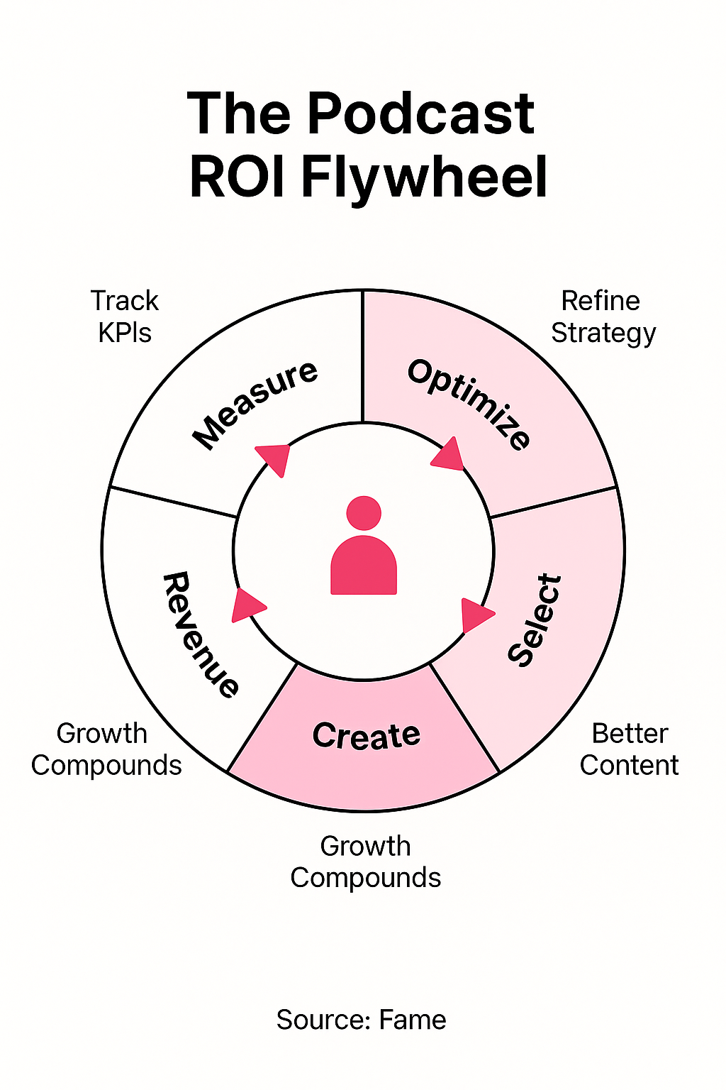 Infographic: The Podcast ROI Flywheel: How Strategic Optimization Compounds Revenue