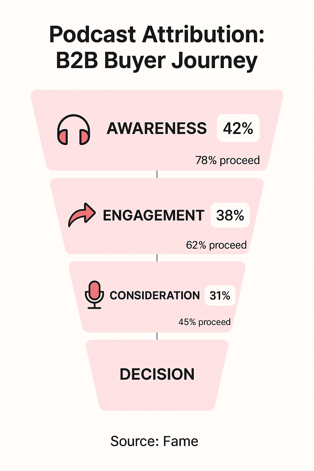 Infographic: Compounding Influence: Mapping Podcast Touchpoints Across the B2B Buyer Journey