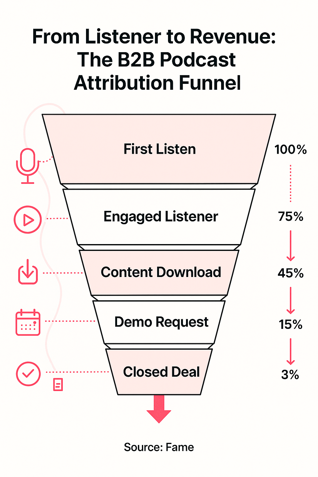 Infographic: From Listener to Revenue: The B2B Podcast Attribution Funnel