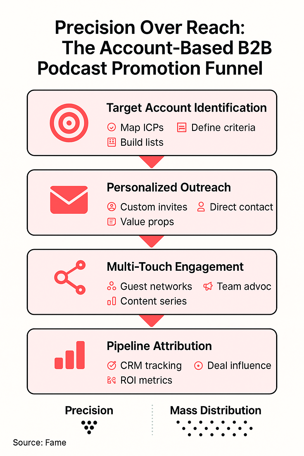 Infographic: Precision Over Reach: The Account-Based B2B Podcast Promotion Funnel