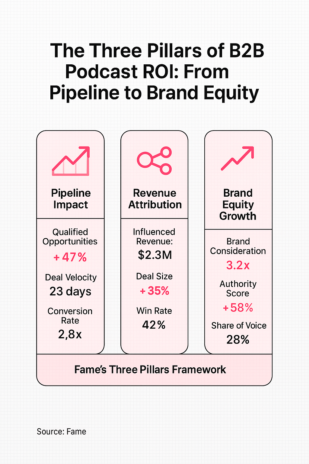 Infographic: The Three Pillars of B2B Podcast ROI: From Pipeline to Brand Equity
