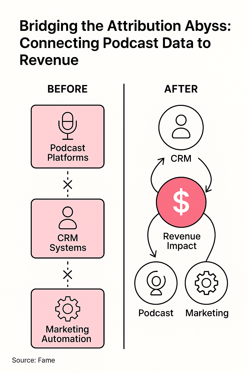 Infographic: Bridging the Attribution Abyss: Connecting Podcast Data to Revenue