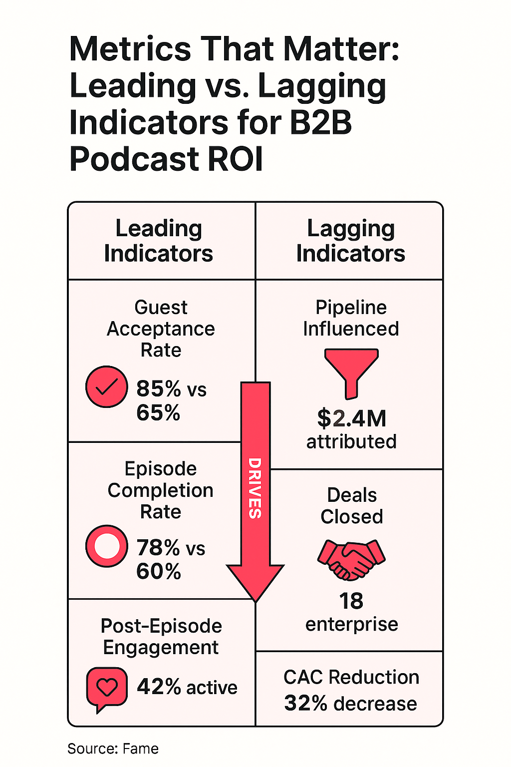 Infographic: Metrics That Matter: Leading vs. Lagging Indicators for B2B Podcast ROI
