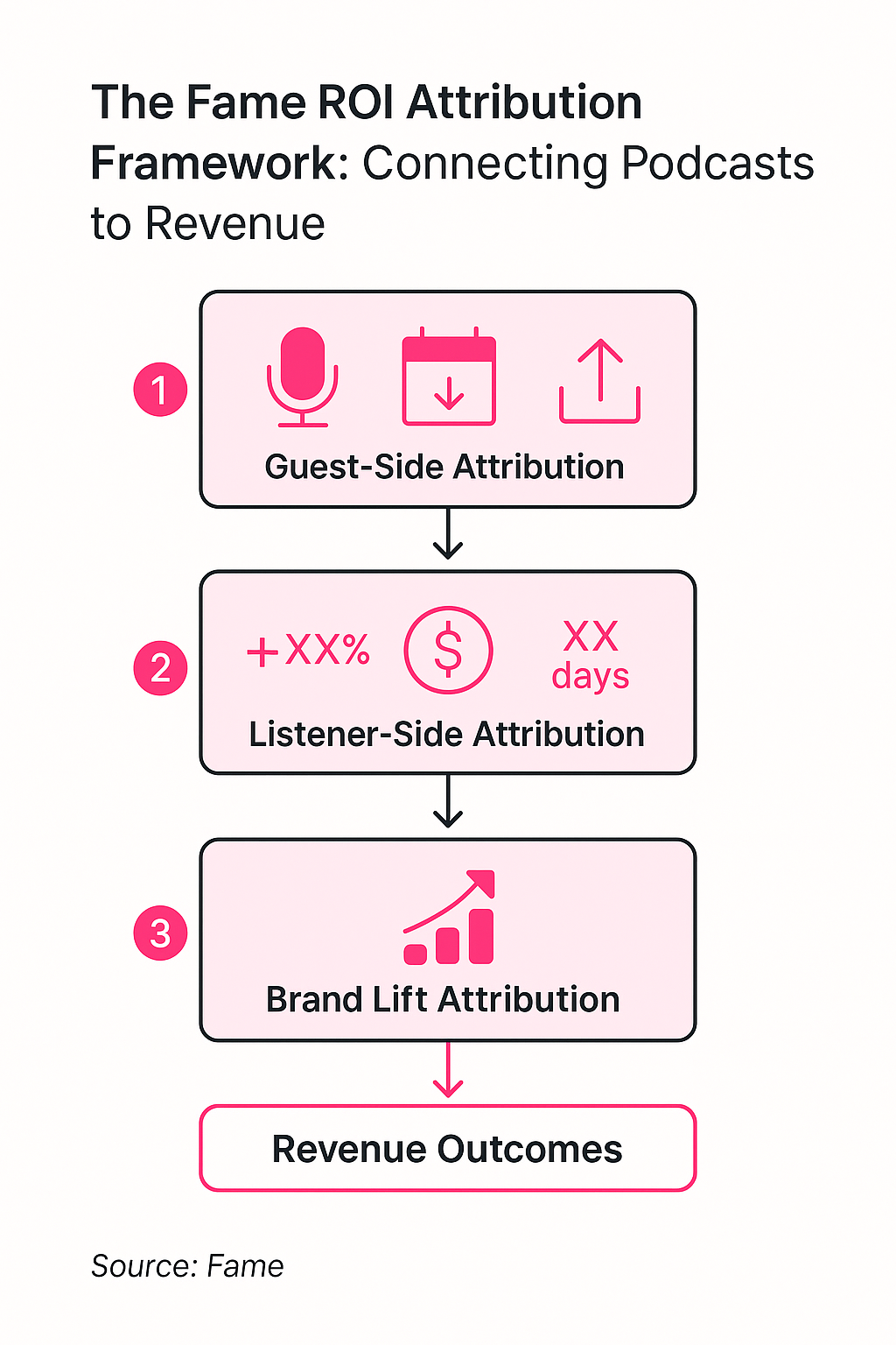 Infographic: The Fame ROI Attribution Framework: Connecting Podcasts to Revenue