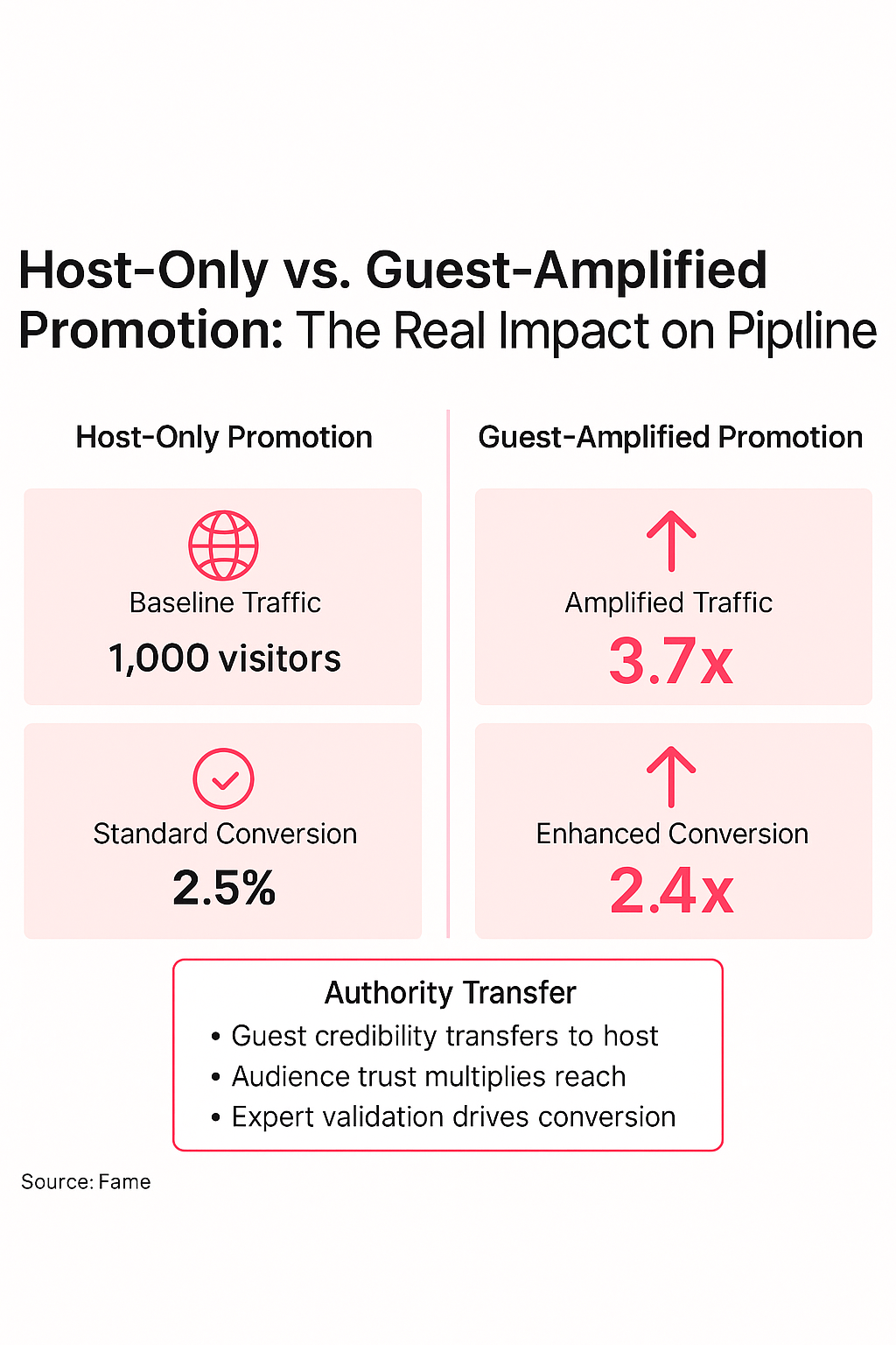 Infographic: Host-Only vs. Guest-Amplified Promotion: The Real Impact on Pipeline