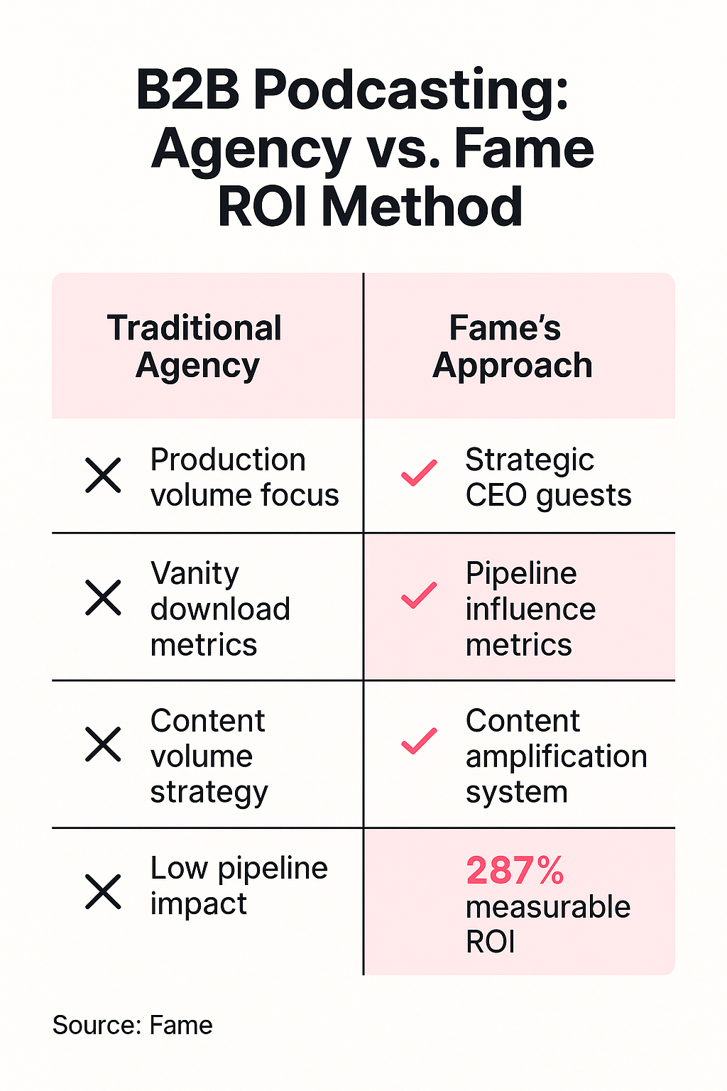 Infographic: B2B Podcasting: Traditional Agency vs. Fame's ROI-Engineered Methodology