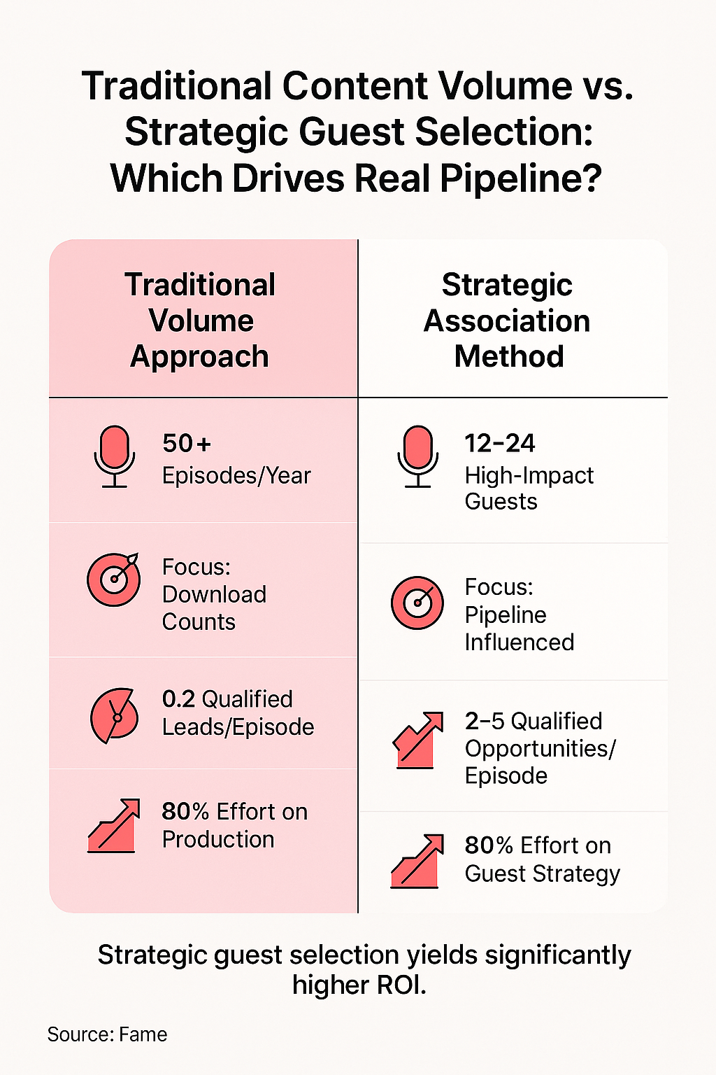Infographic: Traditional Content Volume vs. Strategic Guest Selection: Which Drives Real Pipeline?