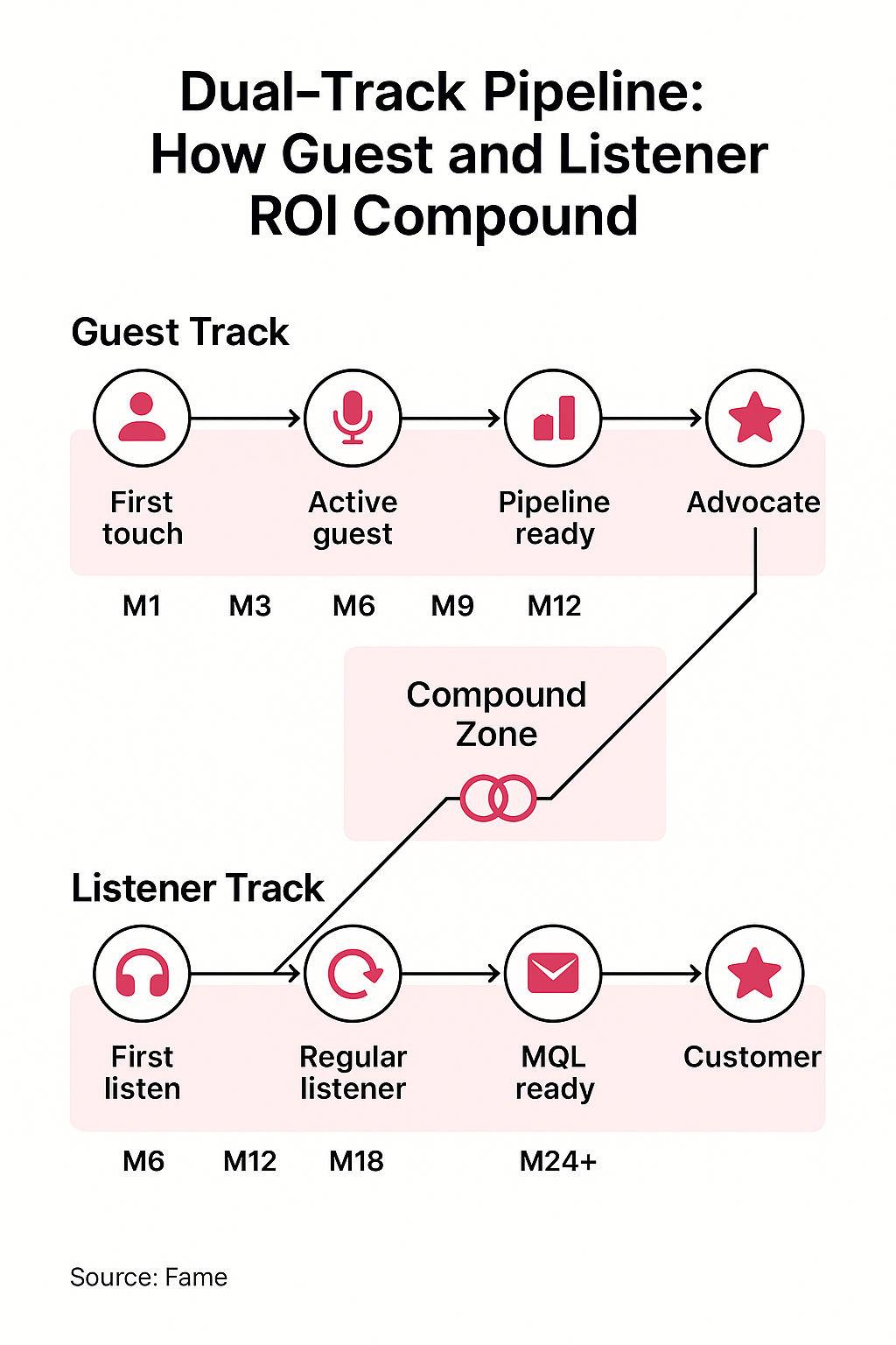 Infographic: Dual-Track Pipeline: How Guest and Listener ROI Compound