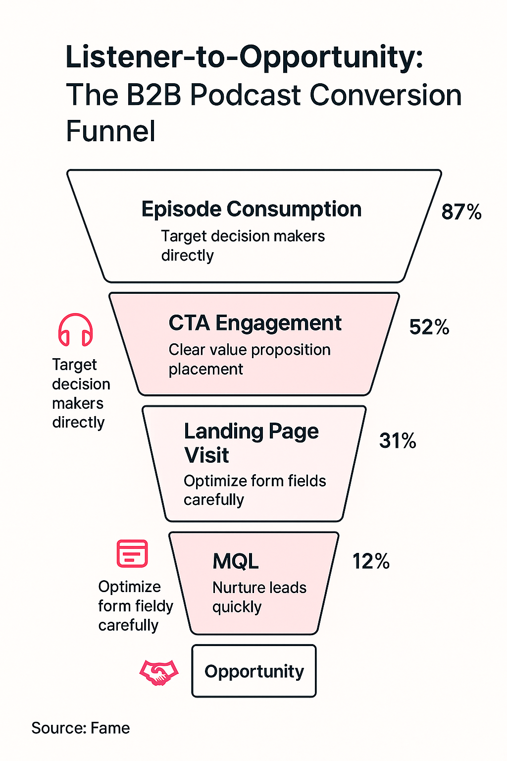 Infographic: Listener-to-Opportunity: The B2B Podcast Conversion Funnel