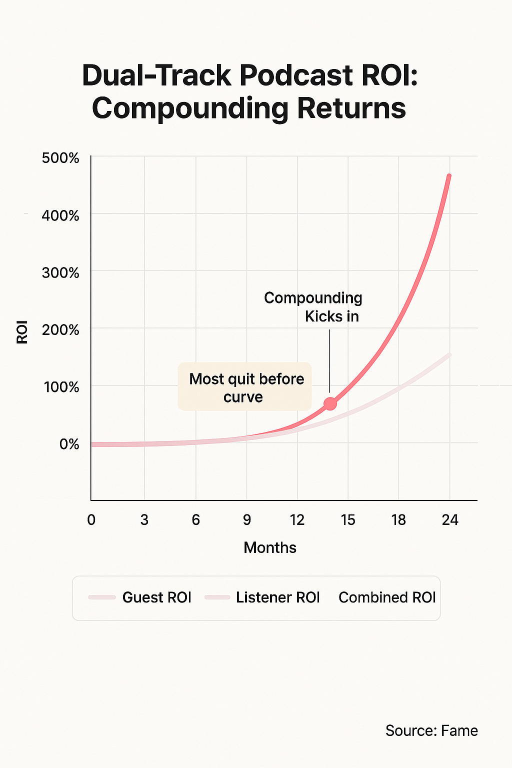 Infographic: Compounding Returns: The Exponential Power of Dual-Track Podcast ROI