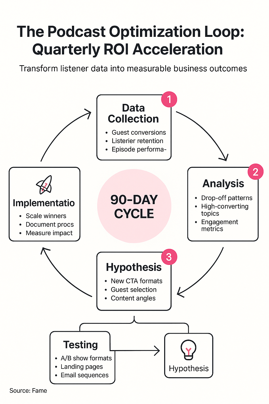 Infographic: The Podcast Optimization Loop: Quarterly ROI Acceleration