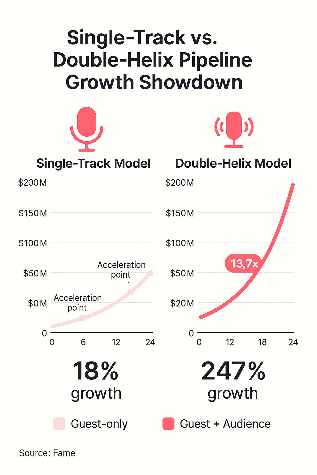 Infographic: Single-Track vs. Double-Helix: The Pipeline Growth Showdown