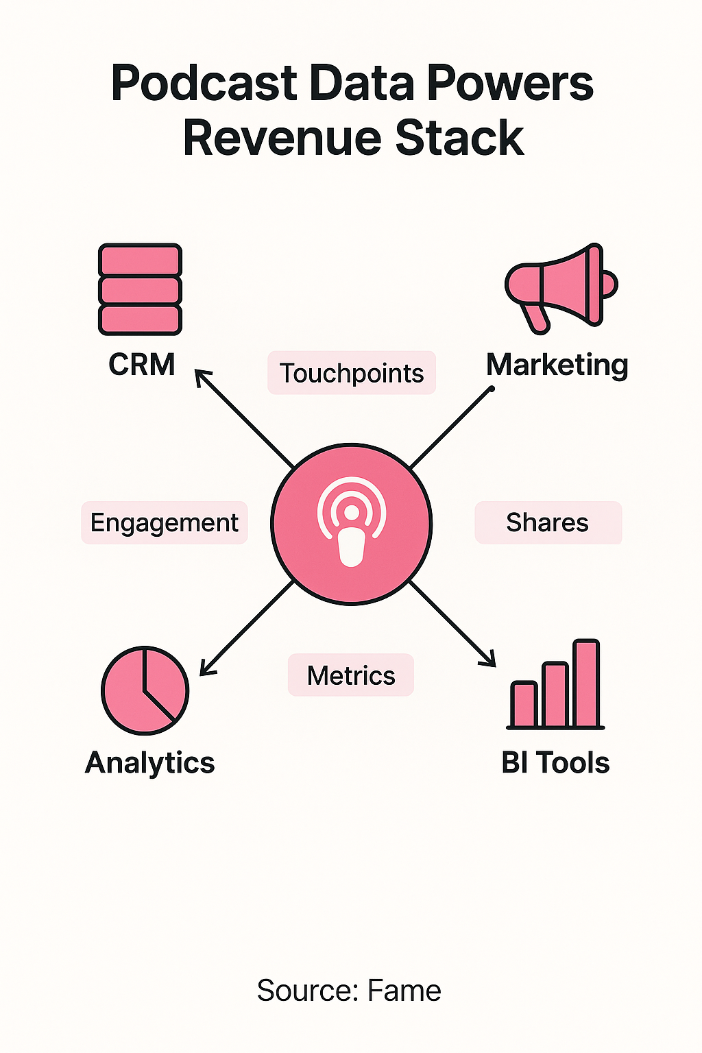 Infographic: Killing the Silo: How Podcast Data Powers Your Revenue Stack