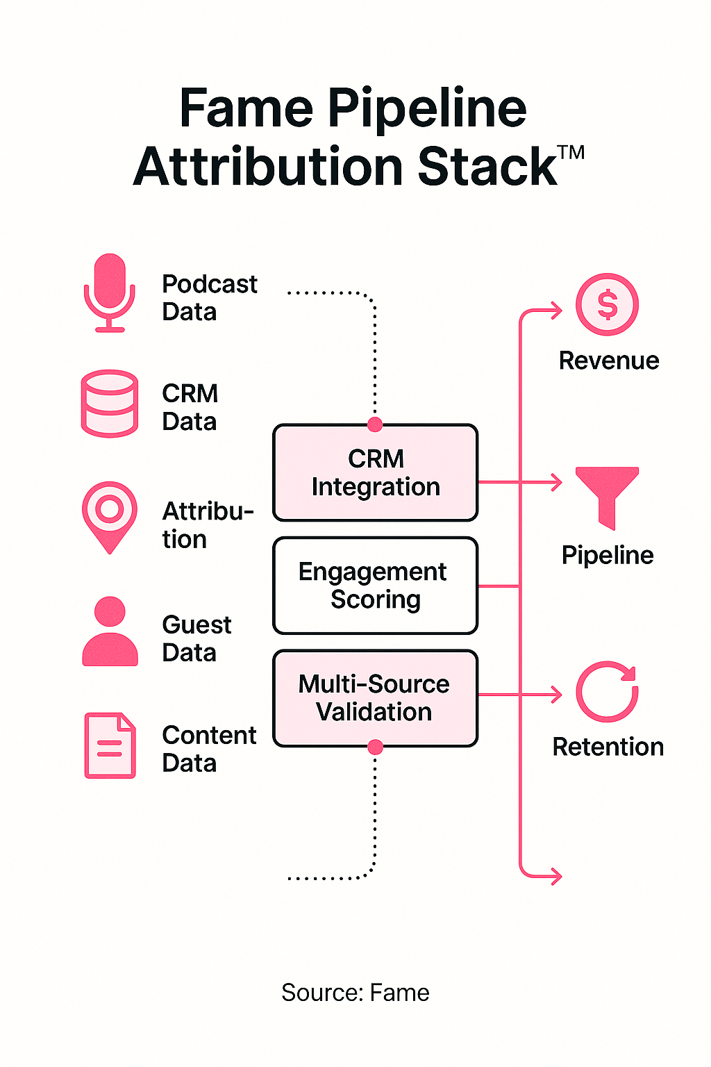 Infographic: Inside the Fame Pipeline Attribution Stack™: Turning Podcast Data Into Revenue