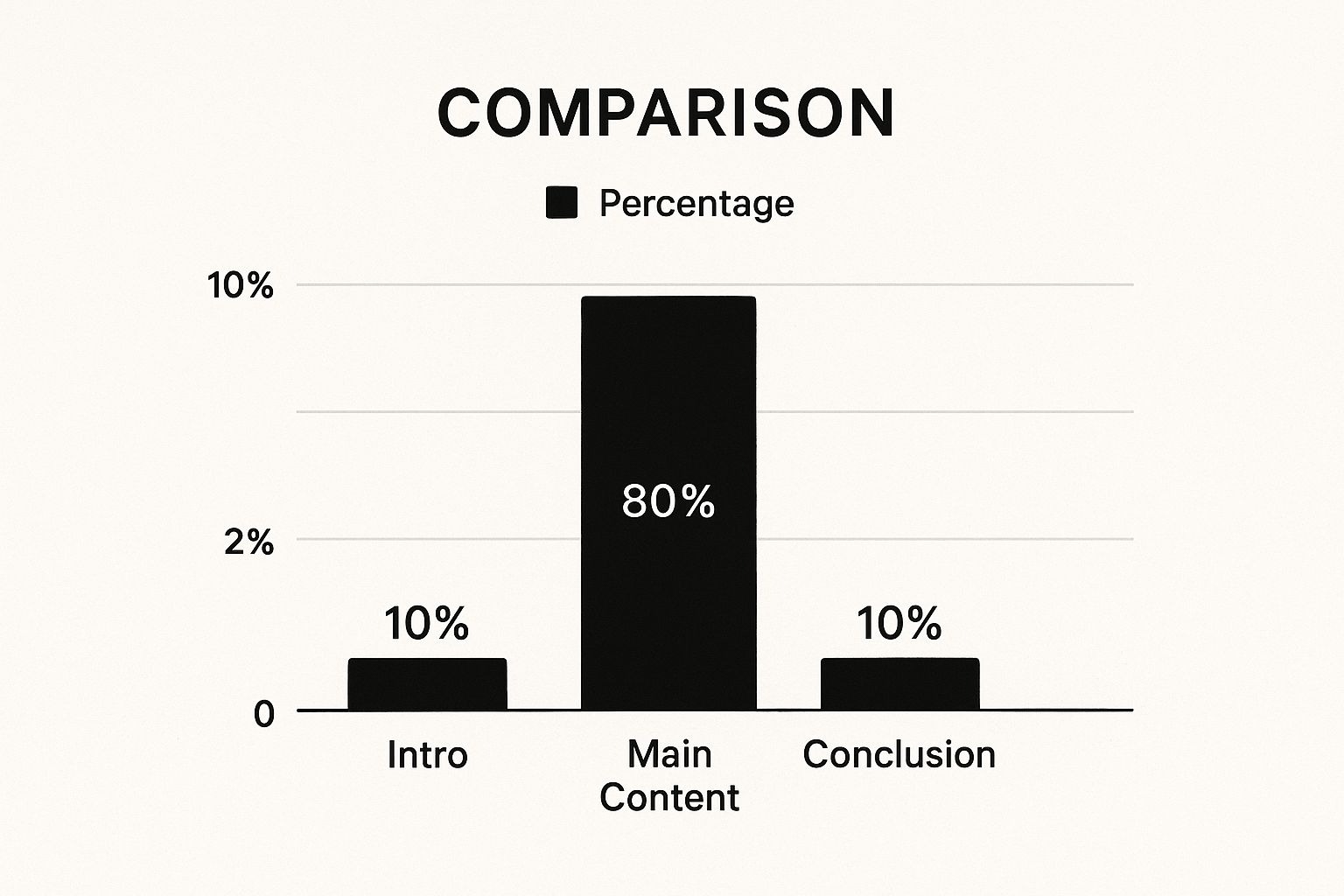 Infographic comparing podcast segments with bars for Intro at 10%, Main Content at 80%, and Conclusion at 10%.