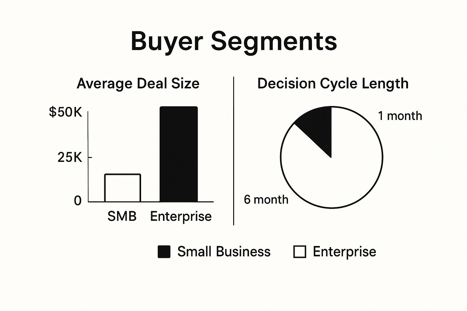 Infographic comparing Small Business vs. Enterprise buyer segments, showing differences in deal size and decision cycle length.