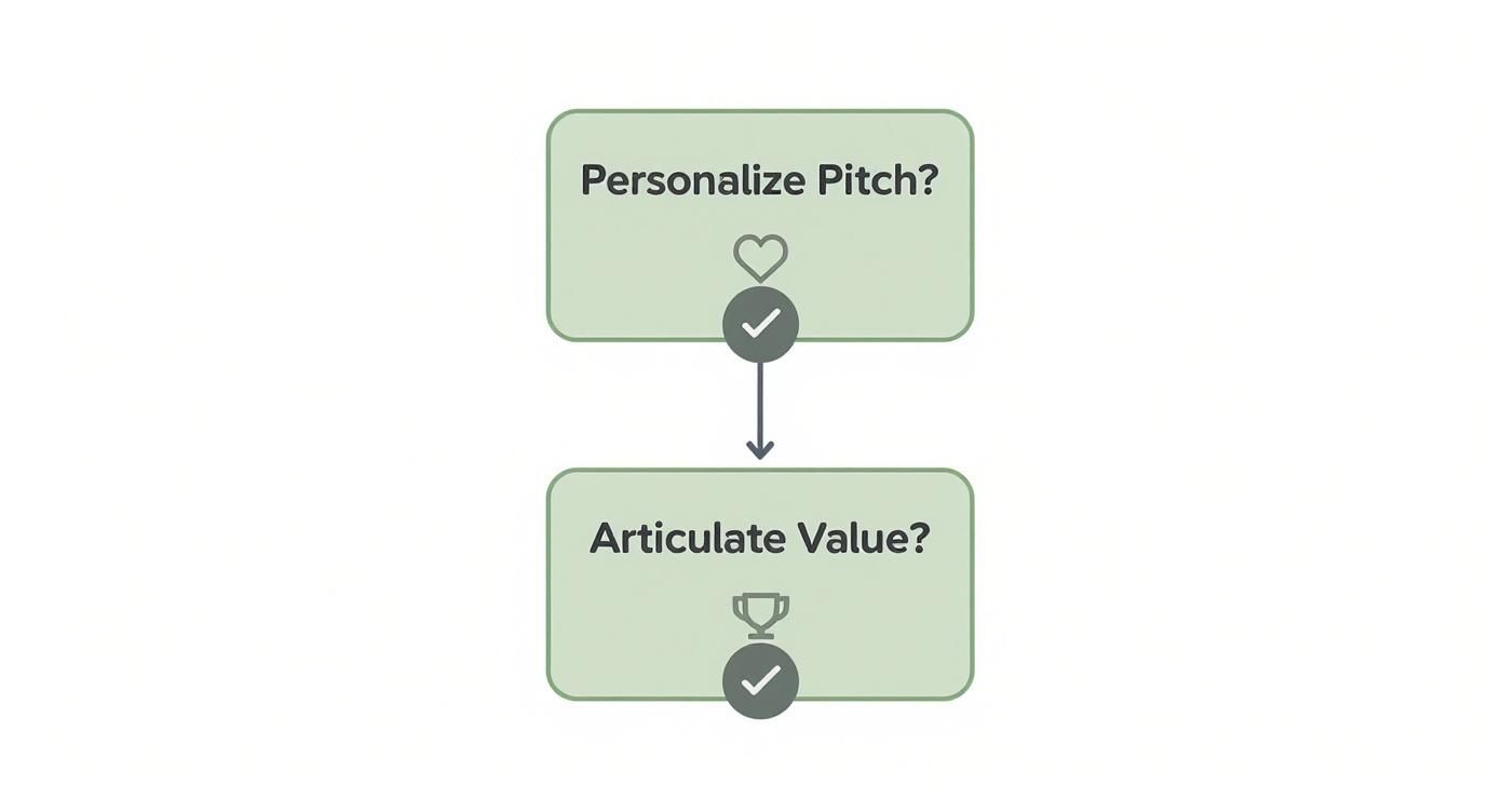 Infographic decision tree showing how to successfully pitch for a podcast sponsorship.