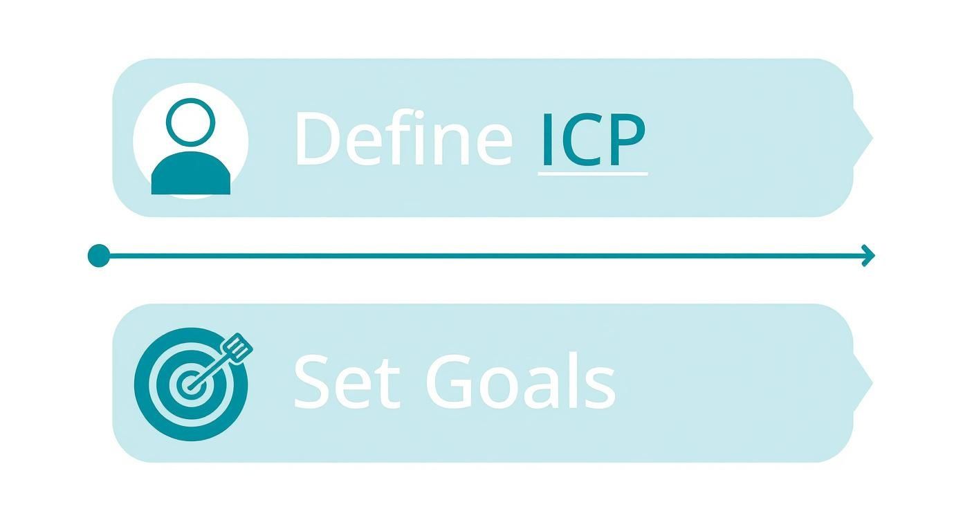 Infographic outlining the two-step process of defining an ICP and setting goals for a demand gen strategy.