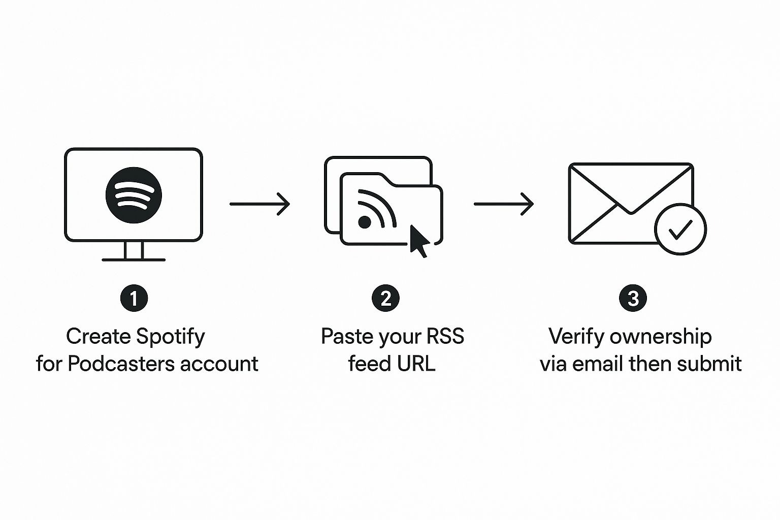 Infographic about how to get your podcast on spotify