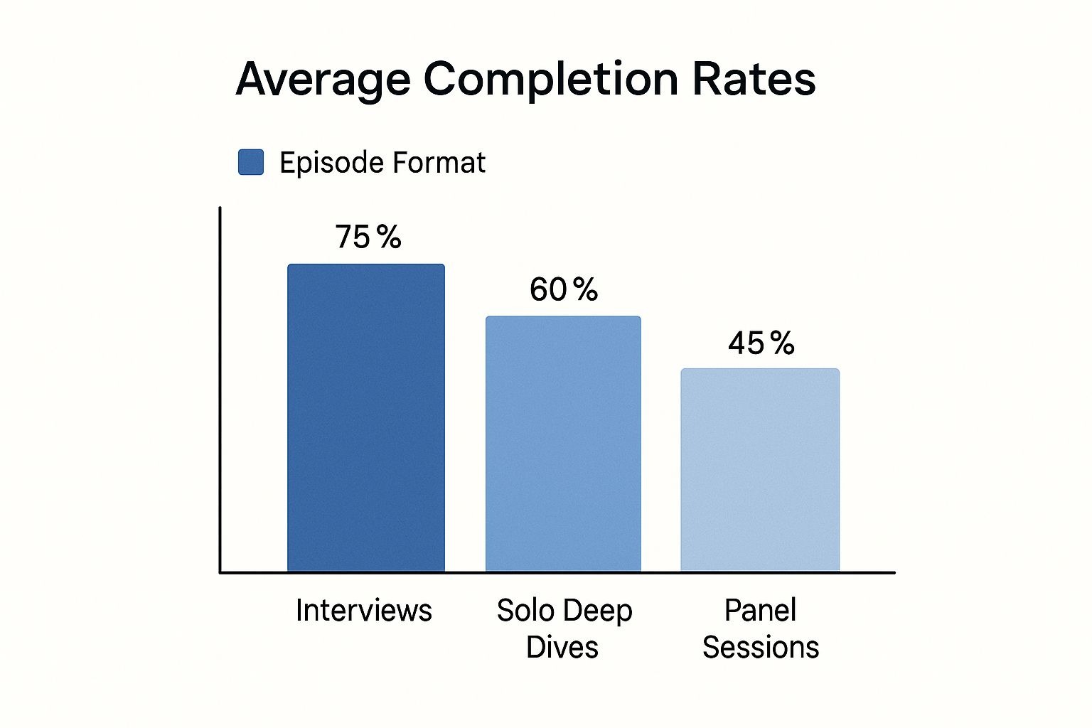 A bar chart comparing podcast episode completion rates. Interviews are at 75%, Solo Deep Dives are at 60%, and Panel Sessions are at 45%.
