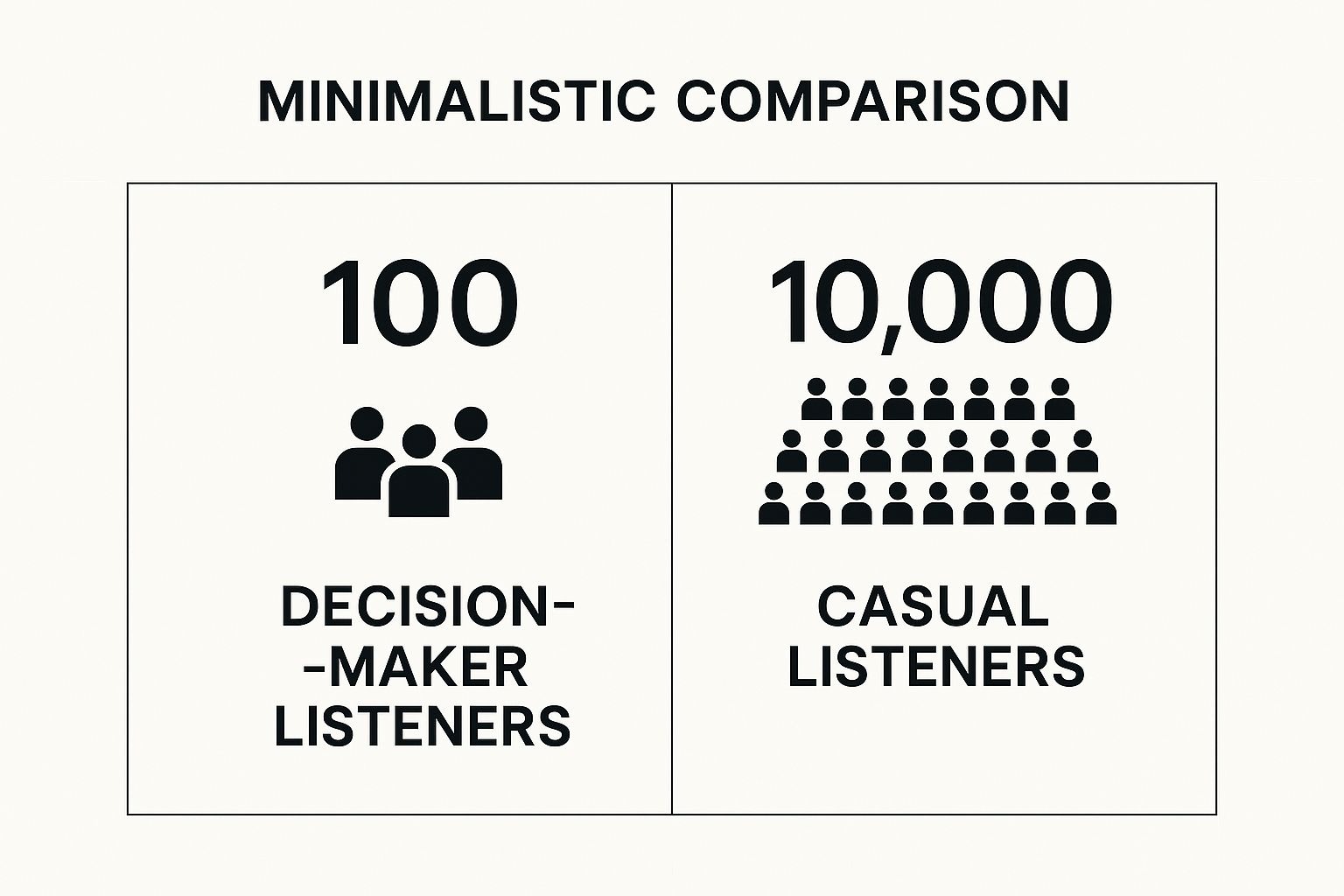 Infographic comparing 100 decision-maker listeners to 10,000 casual listeners, highlighting the superior value of a targeted B2B audience.