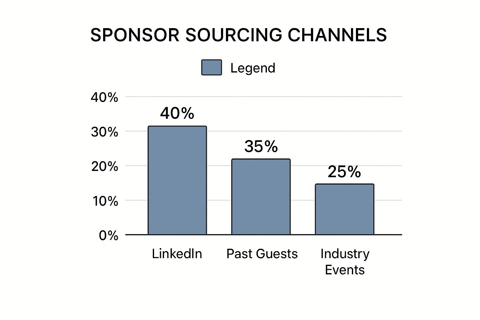 Infographic about how to get podcast sponsors