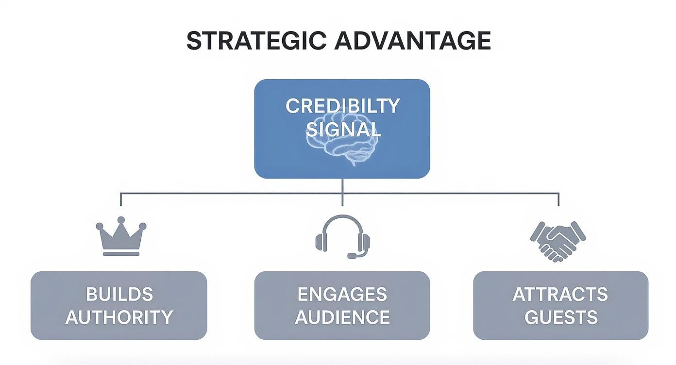 Infographic about podcast studio equipment