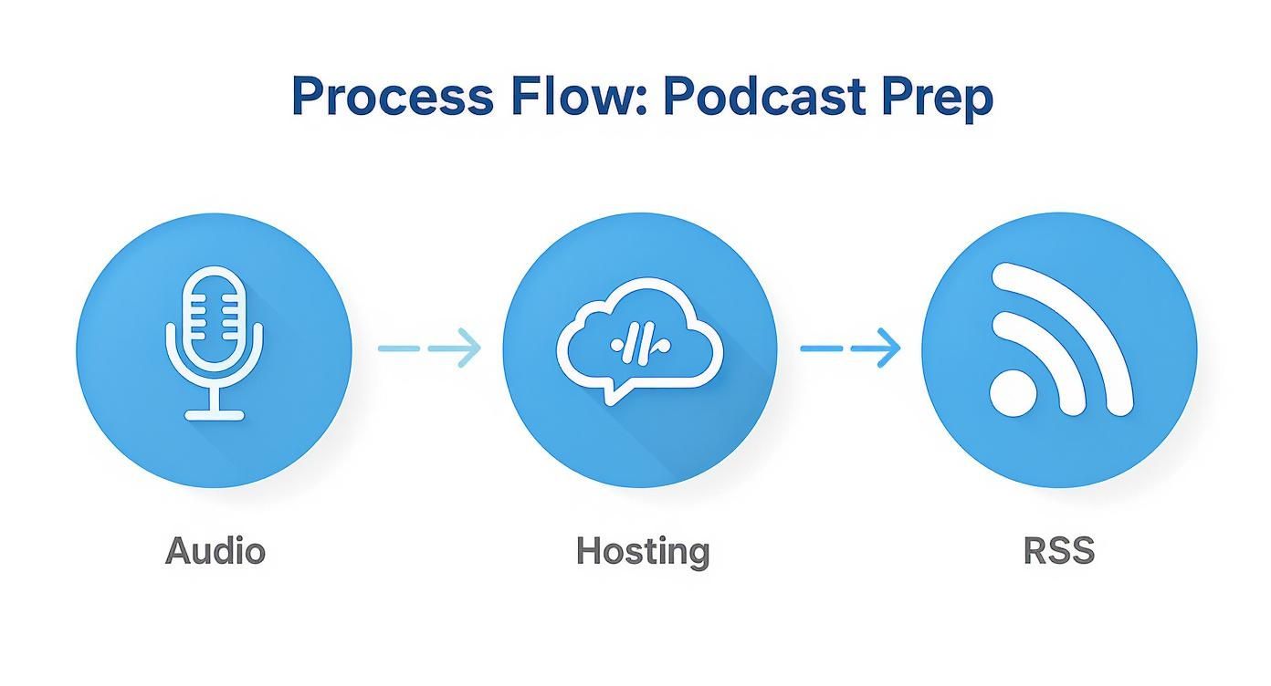 Infographic about how to add a podcast to spotify