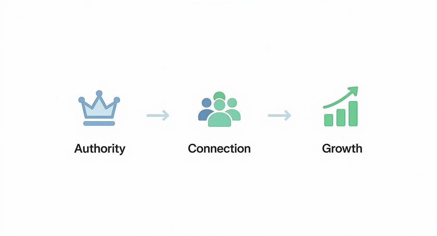 Three-step progression showing authority crown, connection with people, and growth chart with upward arrow
