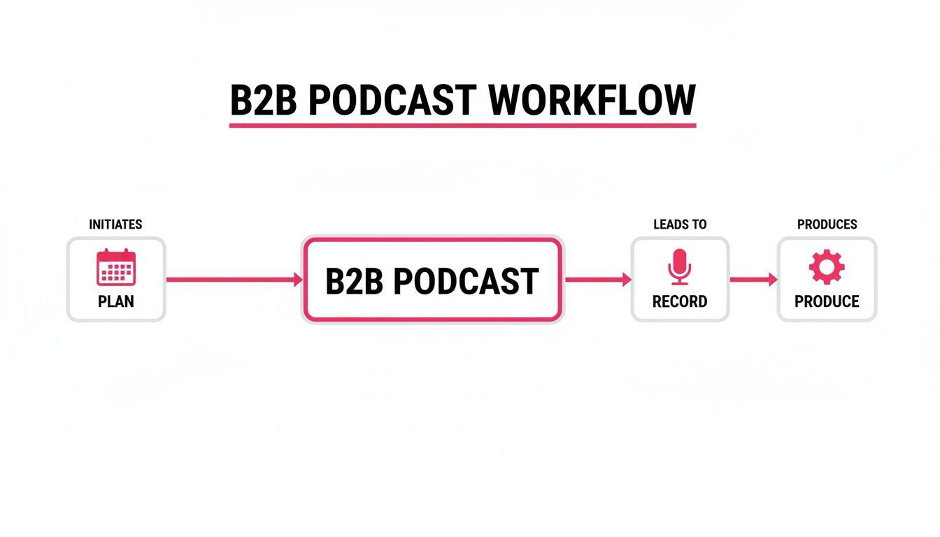 A B2B podcast workflow diagram showing the steps: plan, B2B podcast, record, and produce.