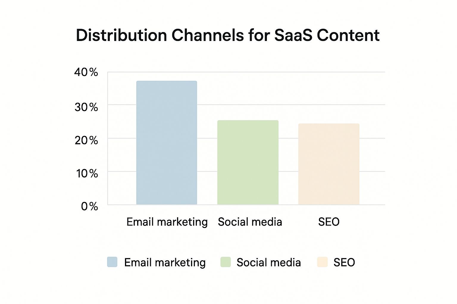 Infographic showing percentage allocation across distribution channels: Email marketing 40%, Social media 30%, SEO 30%.