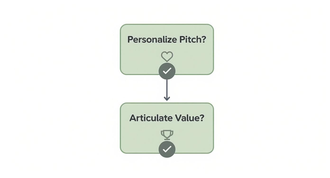 Infographic decision tree showing how to successfully pitch for a podcast sponsorship.