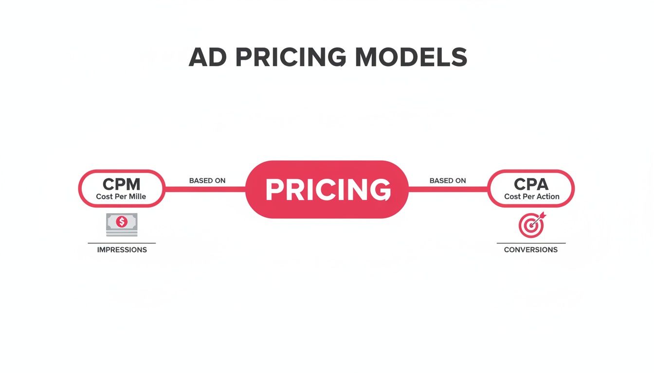 Diagram illustrating ad pricing models: CPM (Cost Per Mille) based on impressions, and CPA (Cost Per Action) based on conversions.
