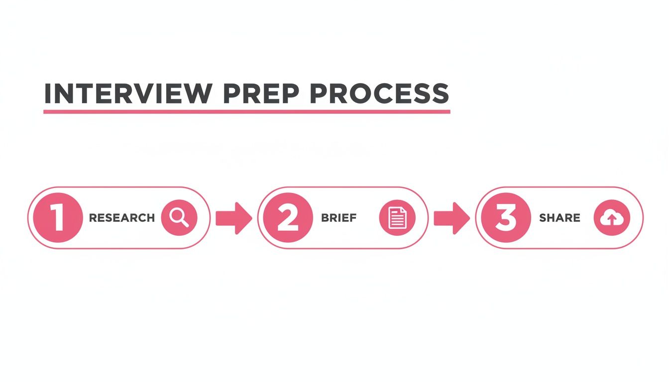 Infographic showing the 3-step Interview Prep Process: Research, Brief, and Share, with accompanying icons.