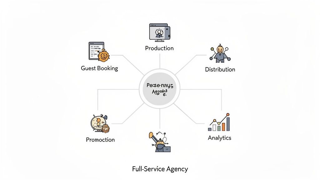 Diagram of a full-service agency's podcast marketing services, including production, distribution, promotion, and analytics.