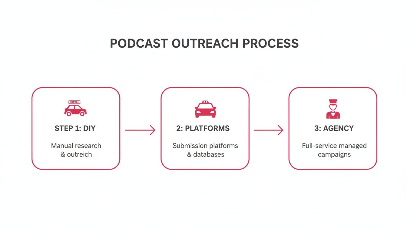 Diagram illustrating a three-step podcast outreach process: DIY, Platforms, and Agency for booking.