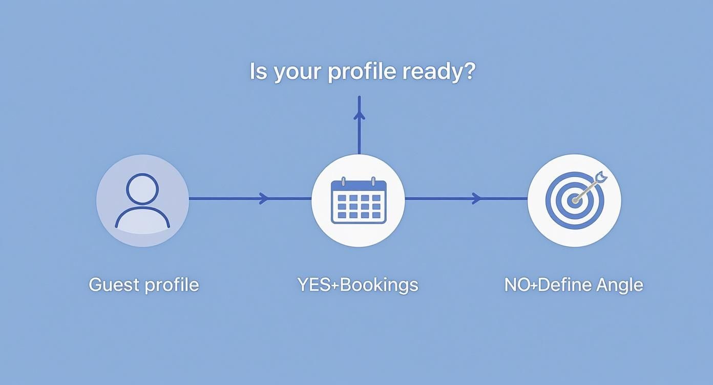 Profile setup workflow diagram showing guest profile leading to bookings and defining your unique angle