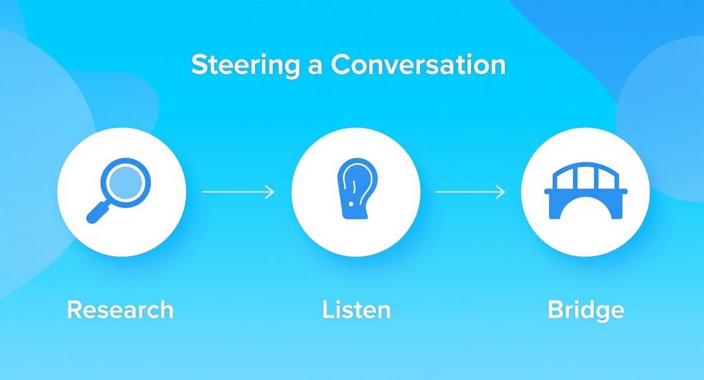 Flowchart illustrating how to steer a conversation through research, listening, and bridging ideas effectively.