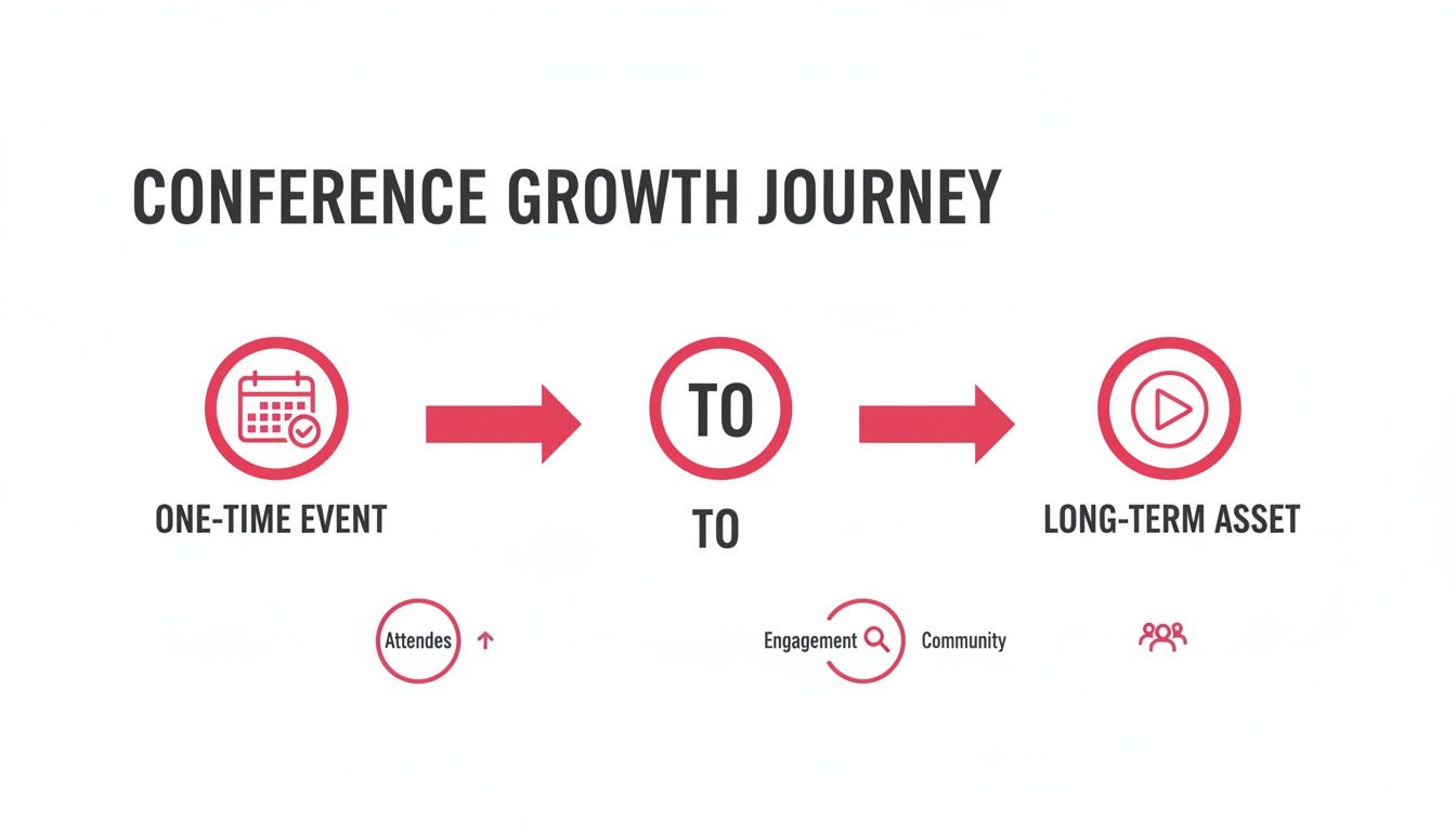 Infographic illustrating a conference growth journey from a one-time event to a long-term asset.