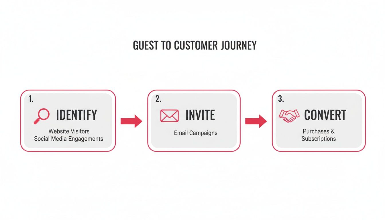 A three-step guest to customer journey marketing funnel: Identify, Invite, and Convert.
