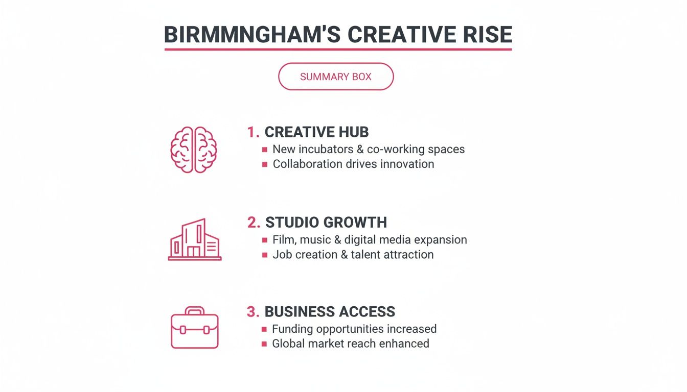 Infographic detailing Birmingham's creative rise with new hubs, studio growth, and enhanced business access.